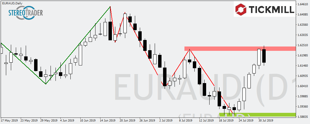 EURAUD Mit Umkehrsignal Am Korrekturhoch