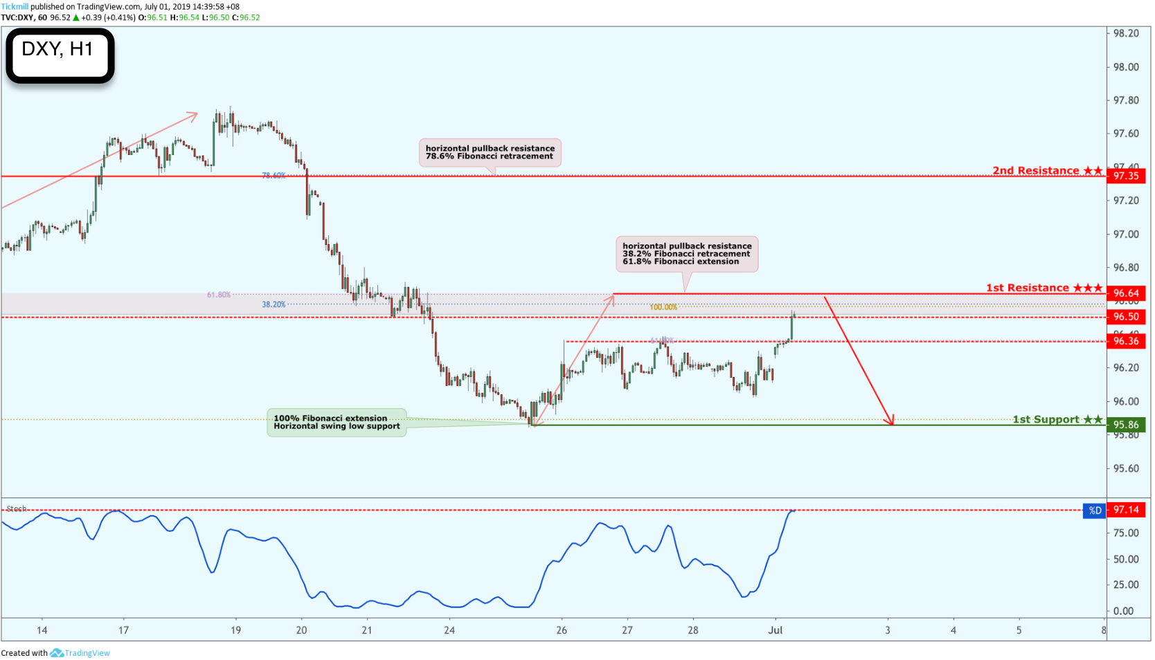 DXY Potential Reversal!