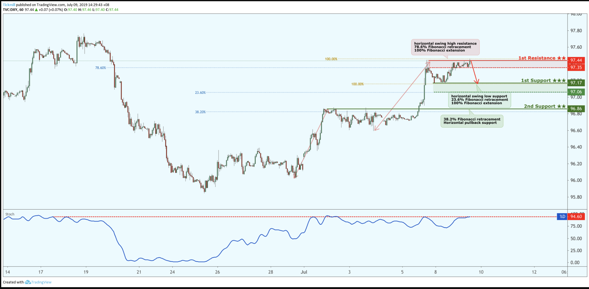 DXY Reversed From Resistance, Potential Drop!