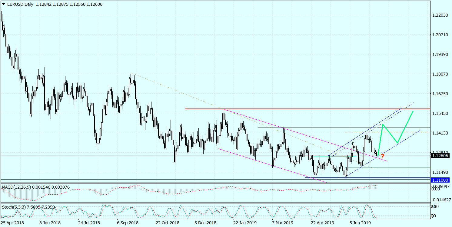 Losy Eur/usd Uzależnione Od NFP