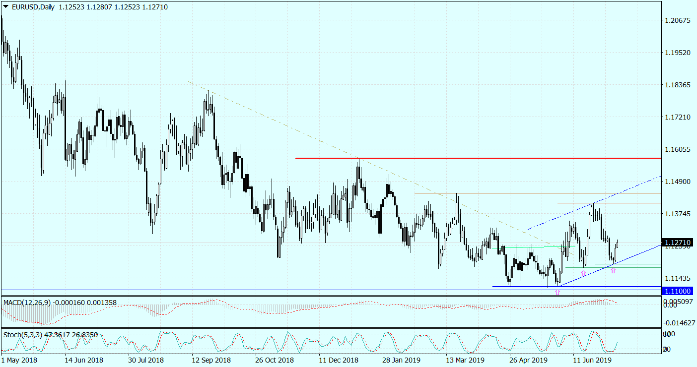 EURUSDDaily_11072019.png