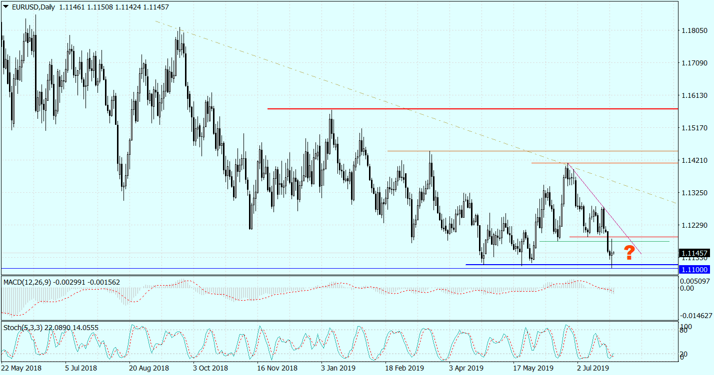 Eur/usd Kolejny Raz Zawraca Z Okolic 1,11