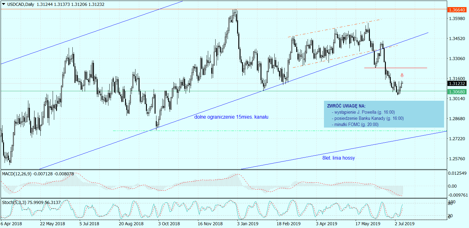 Usd/cad W Krzyżowym Ogniu