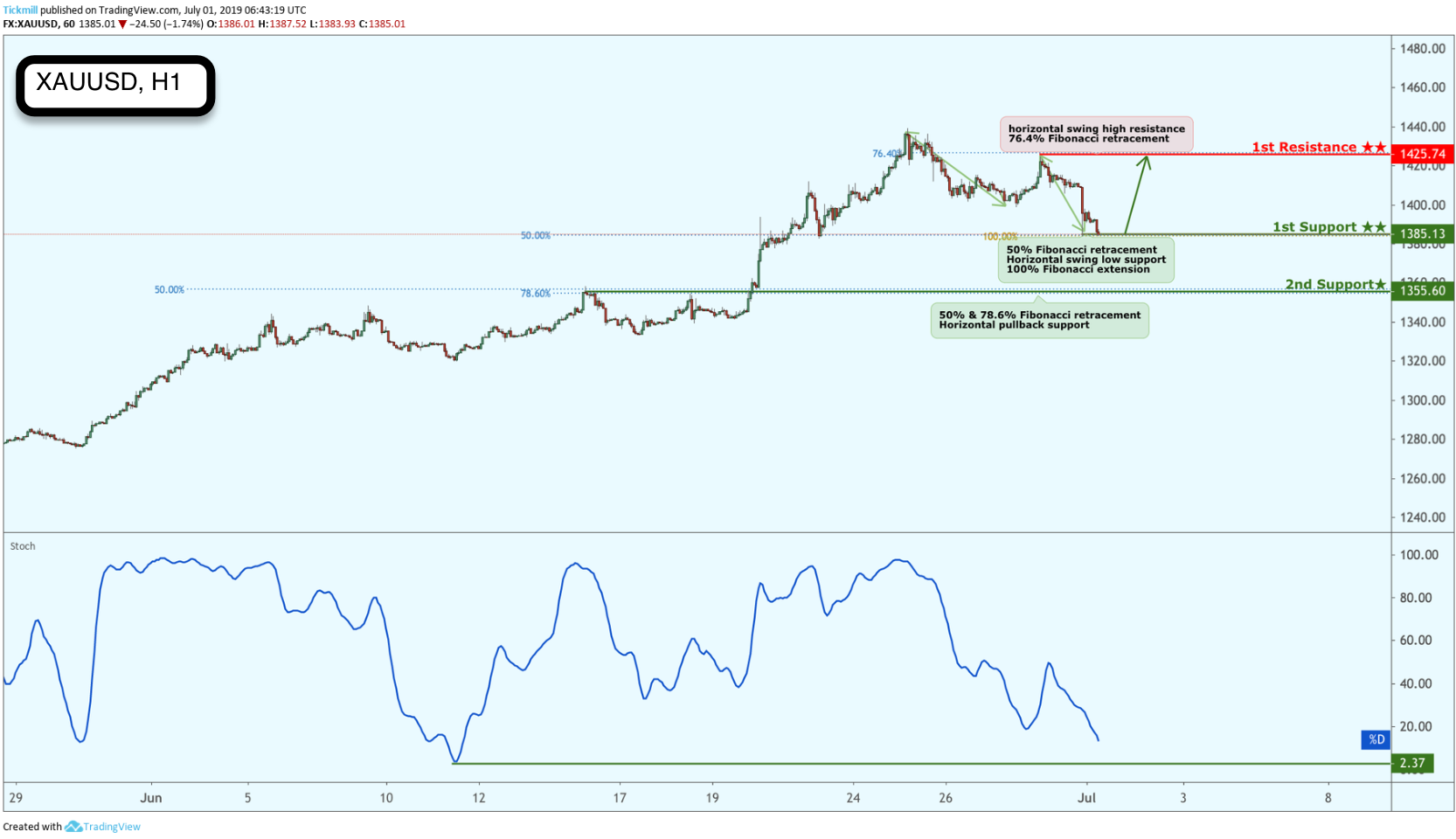 XAUUSD Bounced From Support, Potential for a Further Rise!