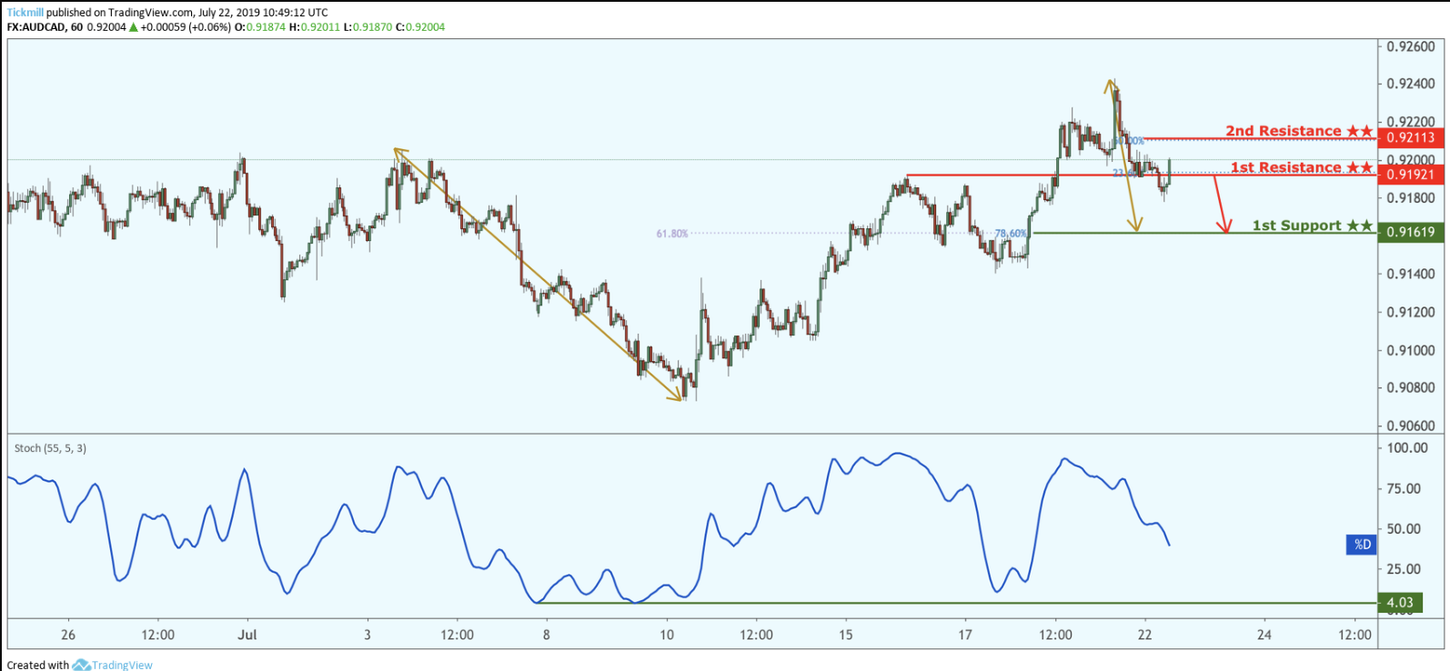 AUDCAD Reversed From Resistance, Potential Drop!