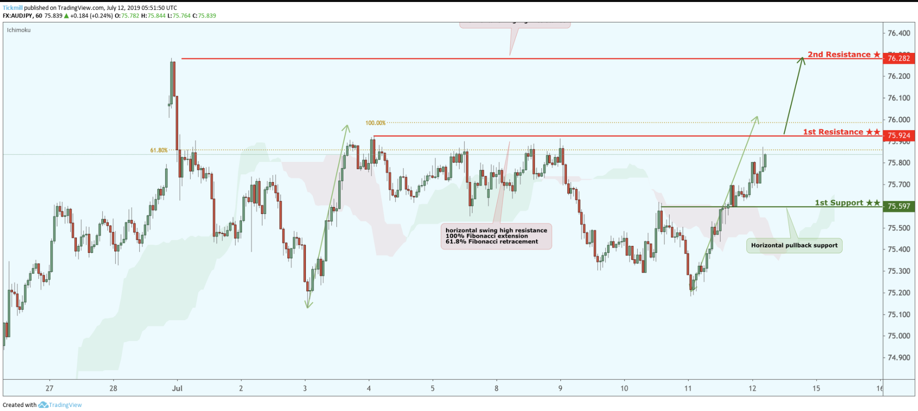AUDJPY Bounced From Support, Potential for a Further Rise!
