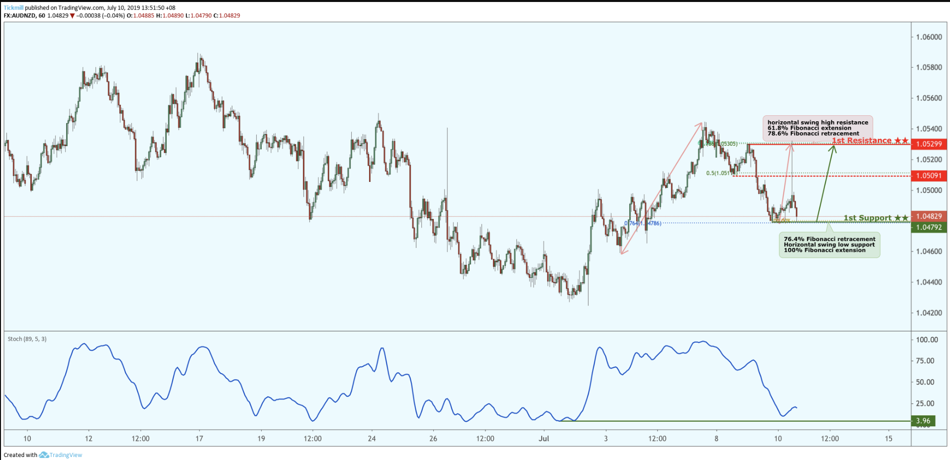 AUDNZD Bounced From Support, Potential for a Further Rise!