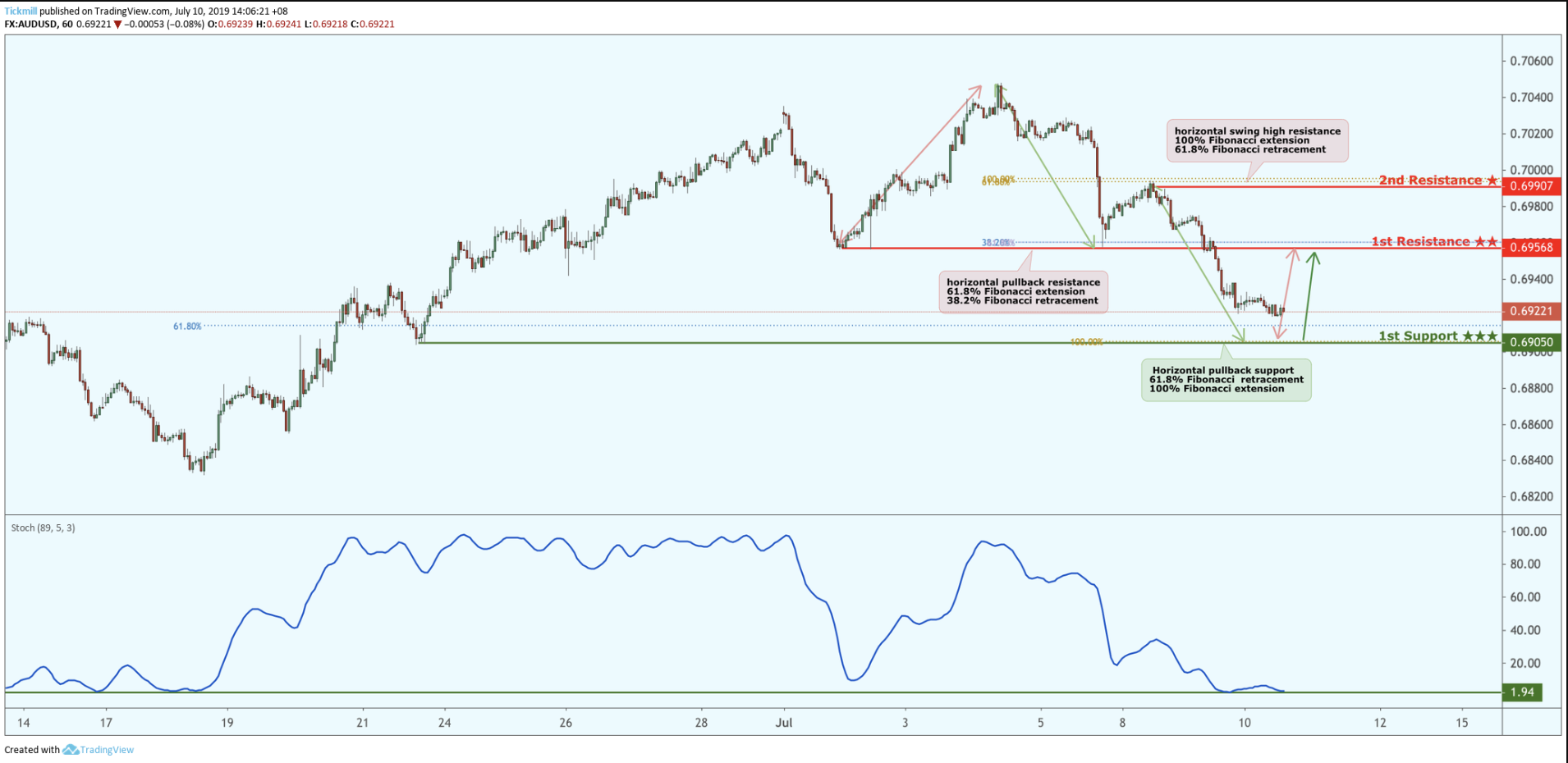 AUDUSD Approaching Support, Potential for a Bounce!