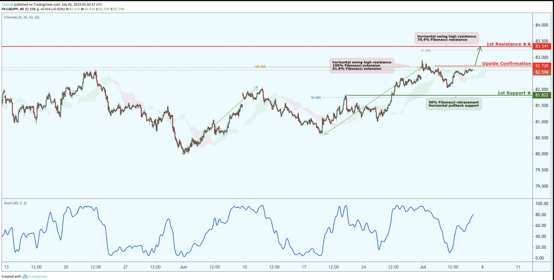 CADJPY Bounced From Support, Potential for a Further Rise!