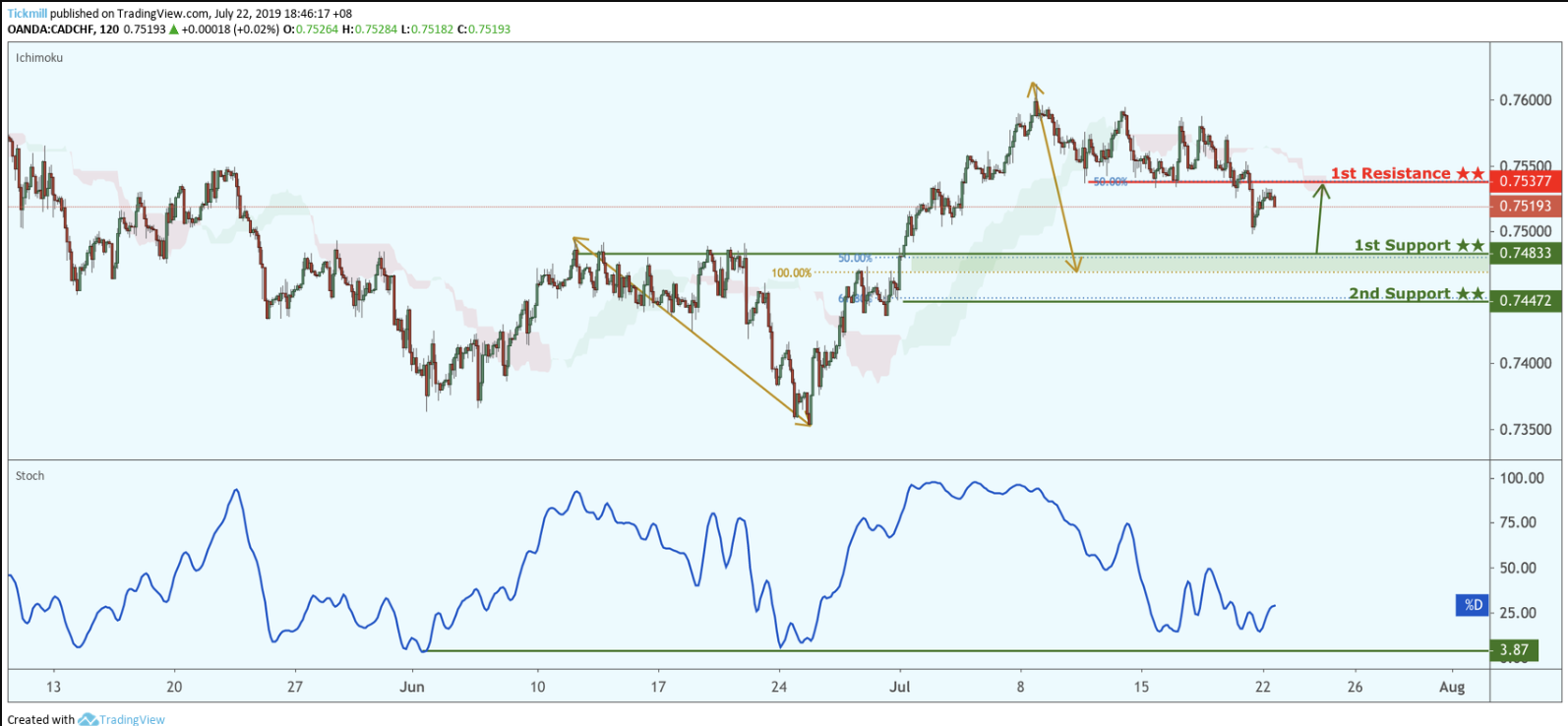 CADCHF Approaching Support, Potential for a Bounce!