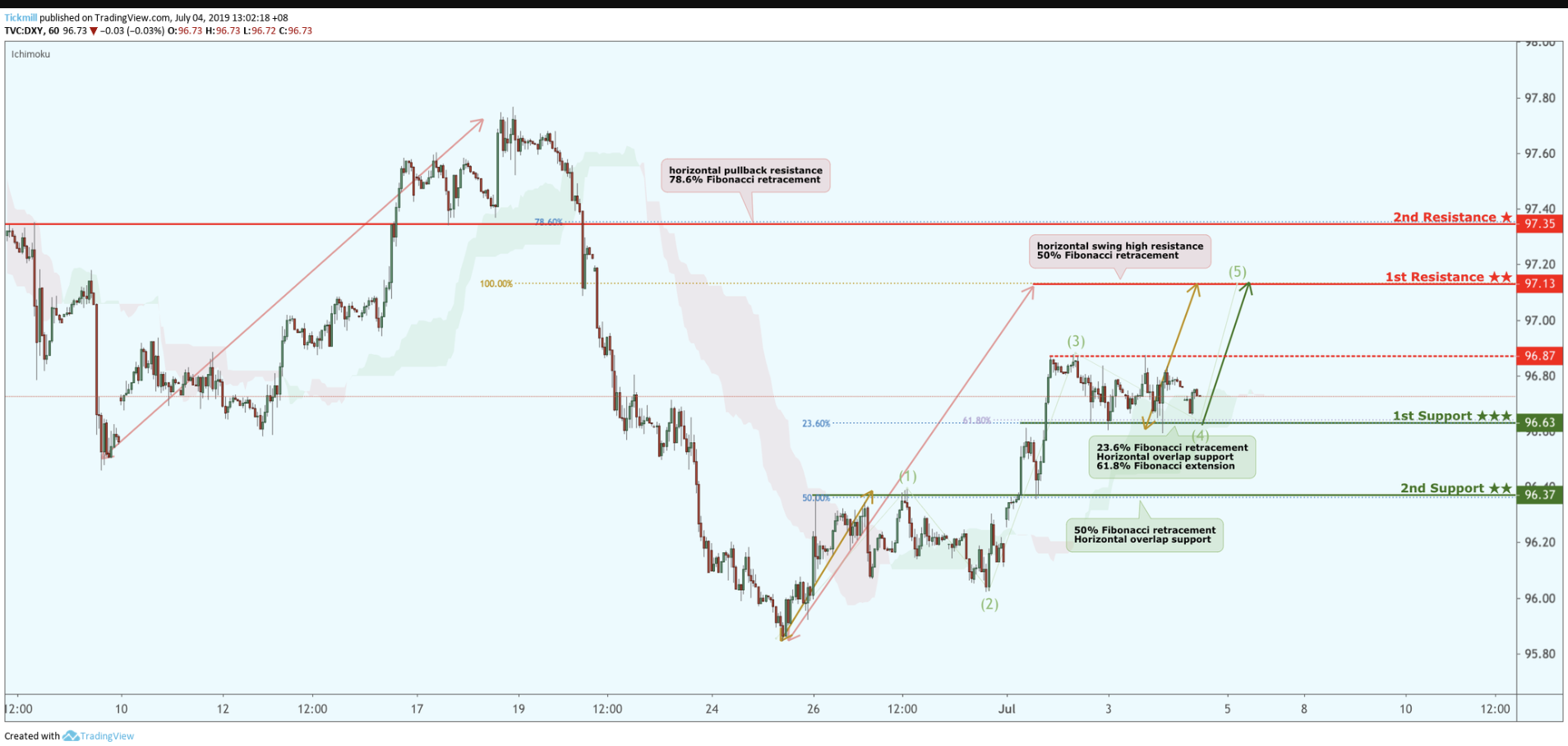 DXY Bounced From Support, Potential for a Further Rise!