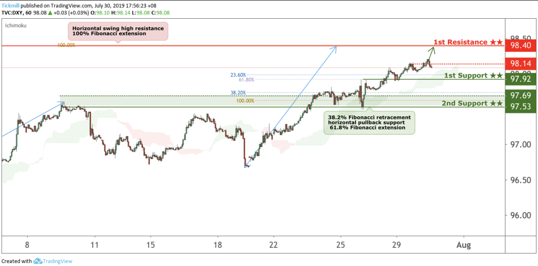 DXY Bounced From Support, Potential for a Further Rise!