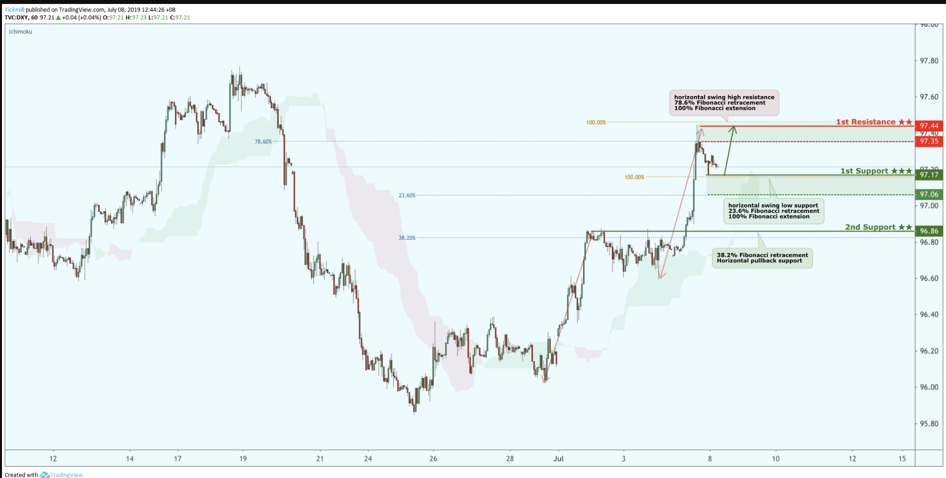 DXY Bounced From Support, Potential for a Further Rise!