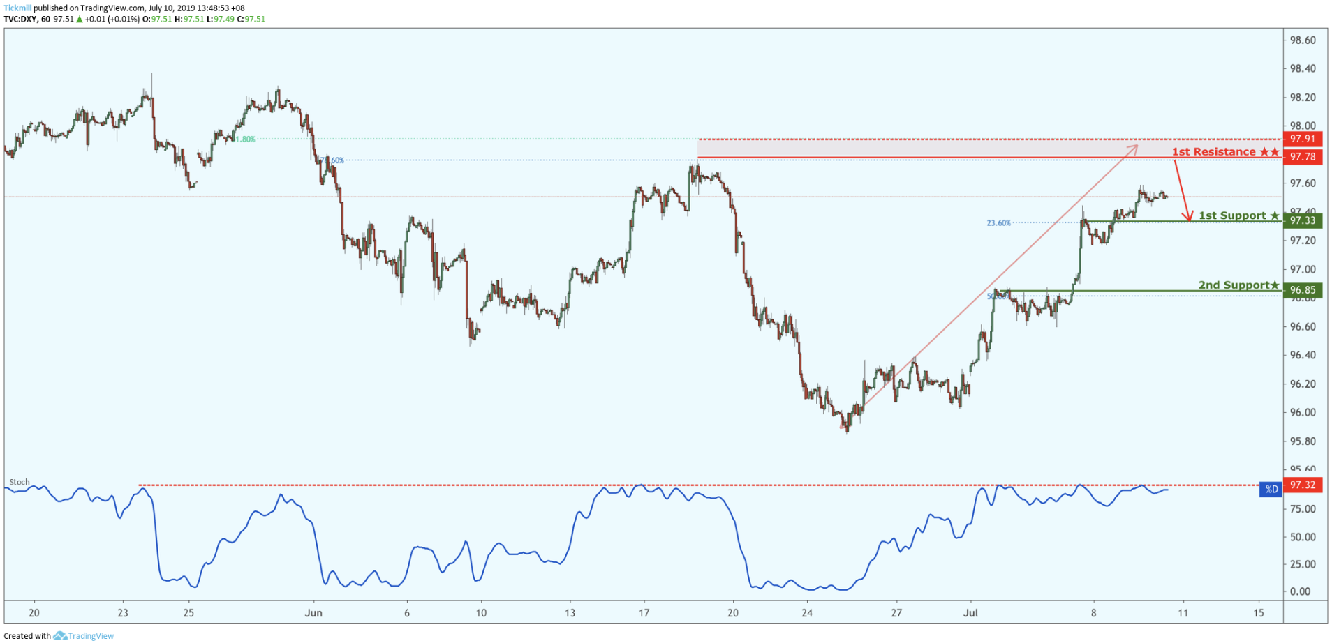 DXY Potential Reversal!