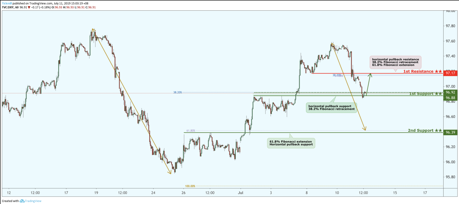 DXY Bounced From Support, Potential for a Further Rise!
