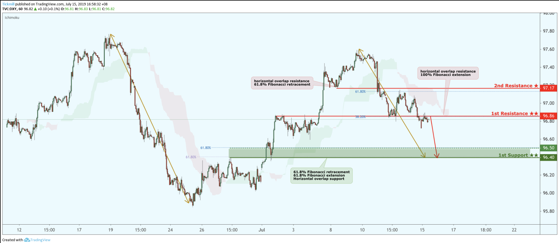 DXY Reversed From Resistance, Potential Drop!