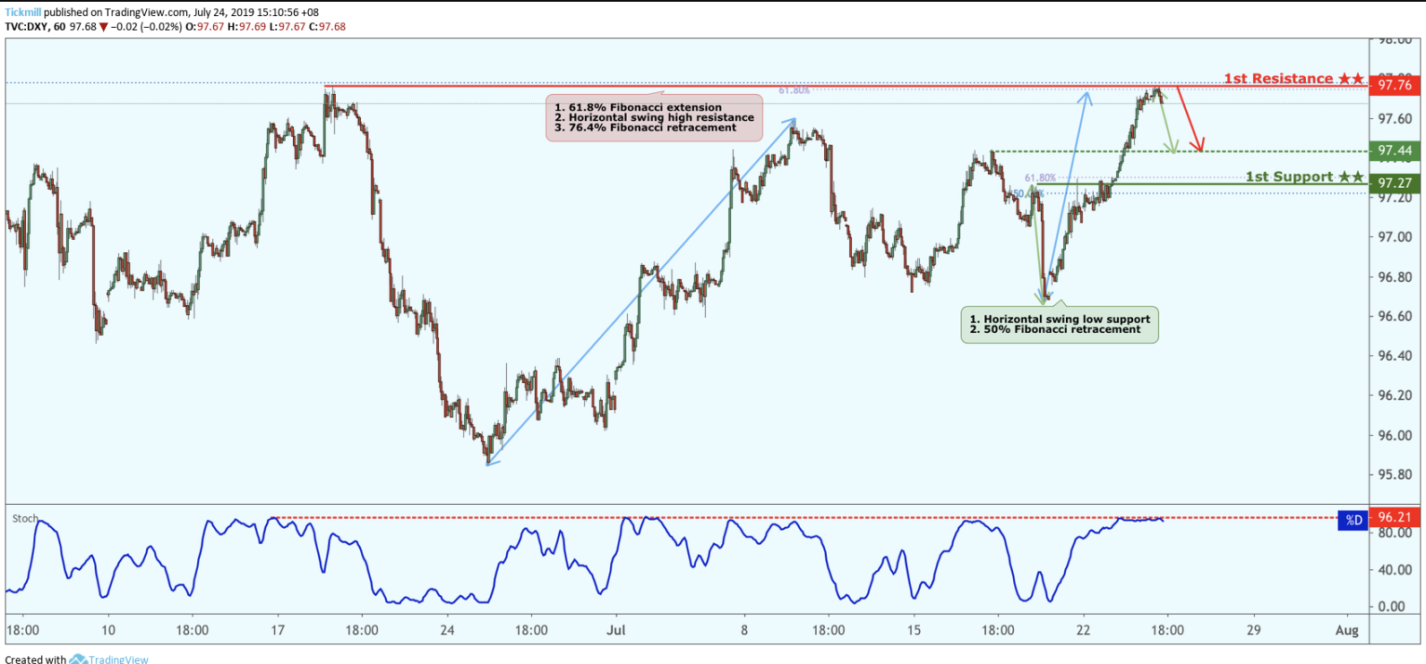 DXY Approaching Resistance, Look Out for Potential Reversal!