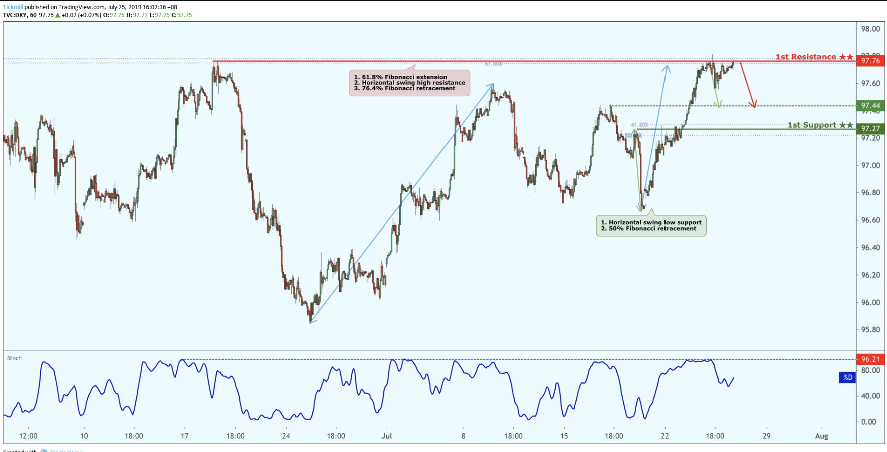 DXY Reversed From Resistance, Potential Drop!
