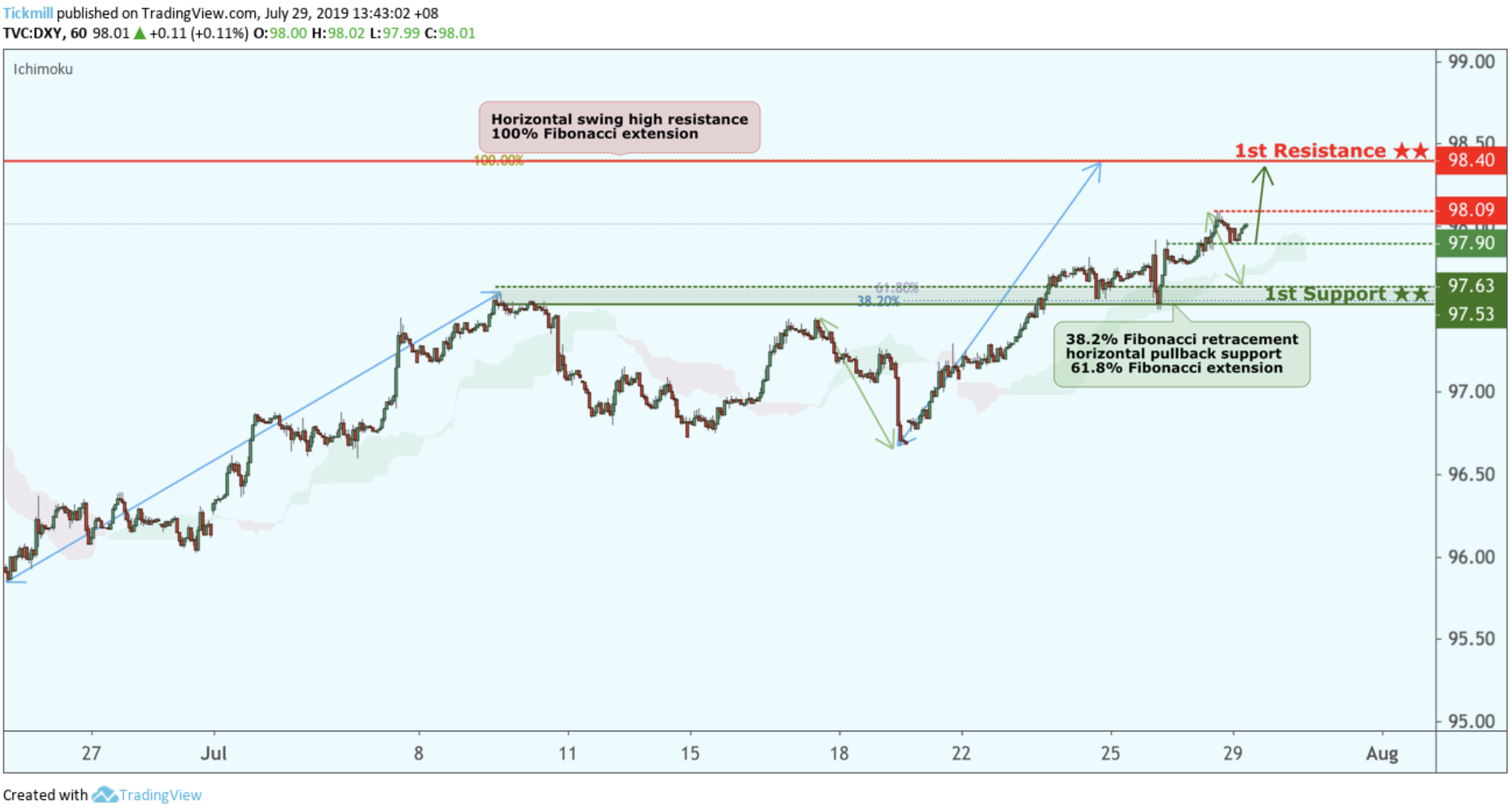 DXY Approaching Support, Potential for a Bounce!