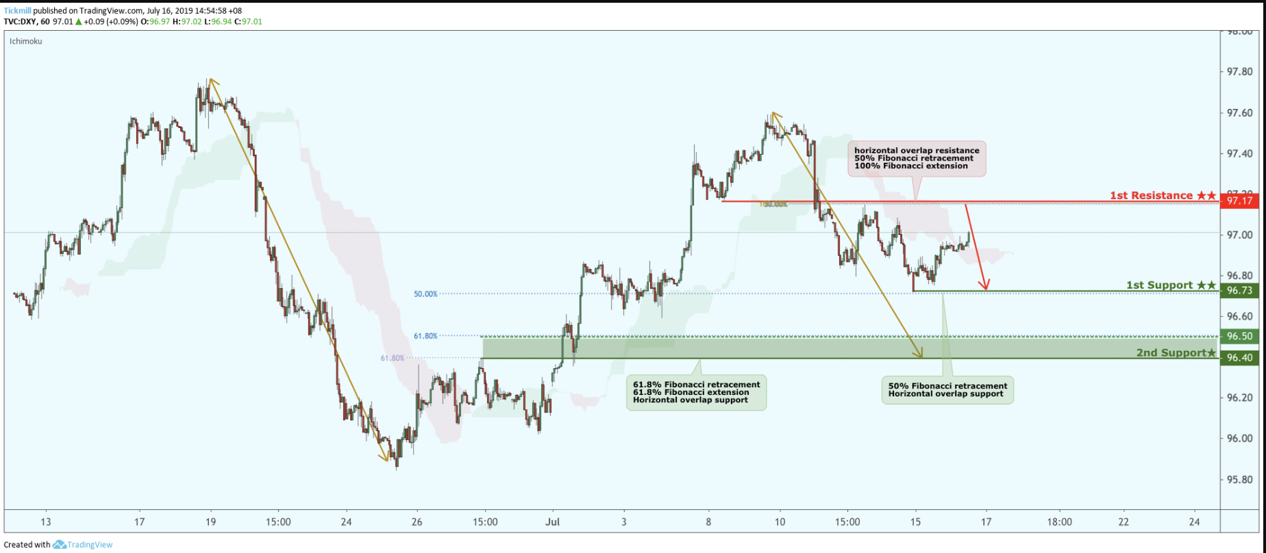 DXY Potential Reversal!