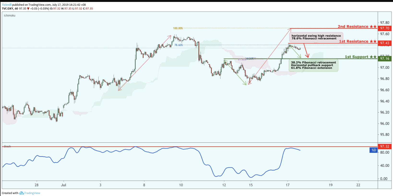 DXY Reversed From Resistance, Potential Drop!