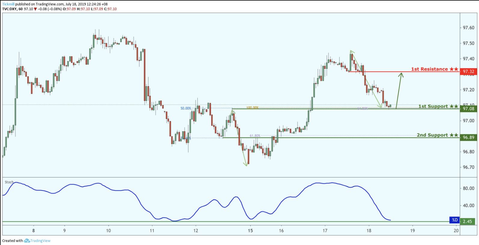 DXY Bounced From Support, Potential for a Further Rise!