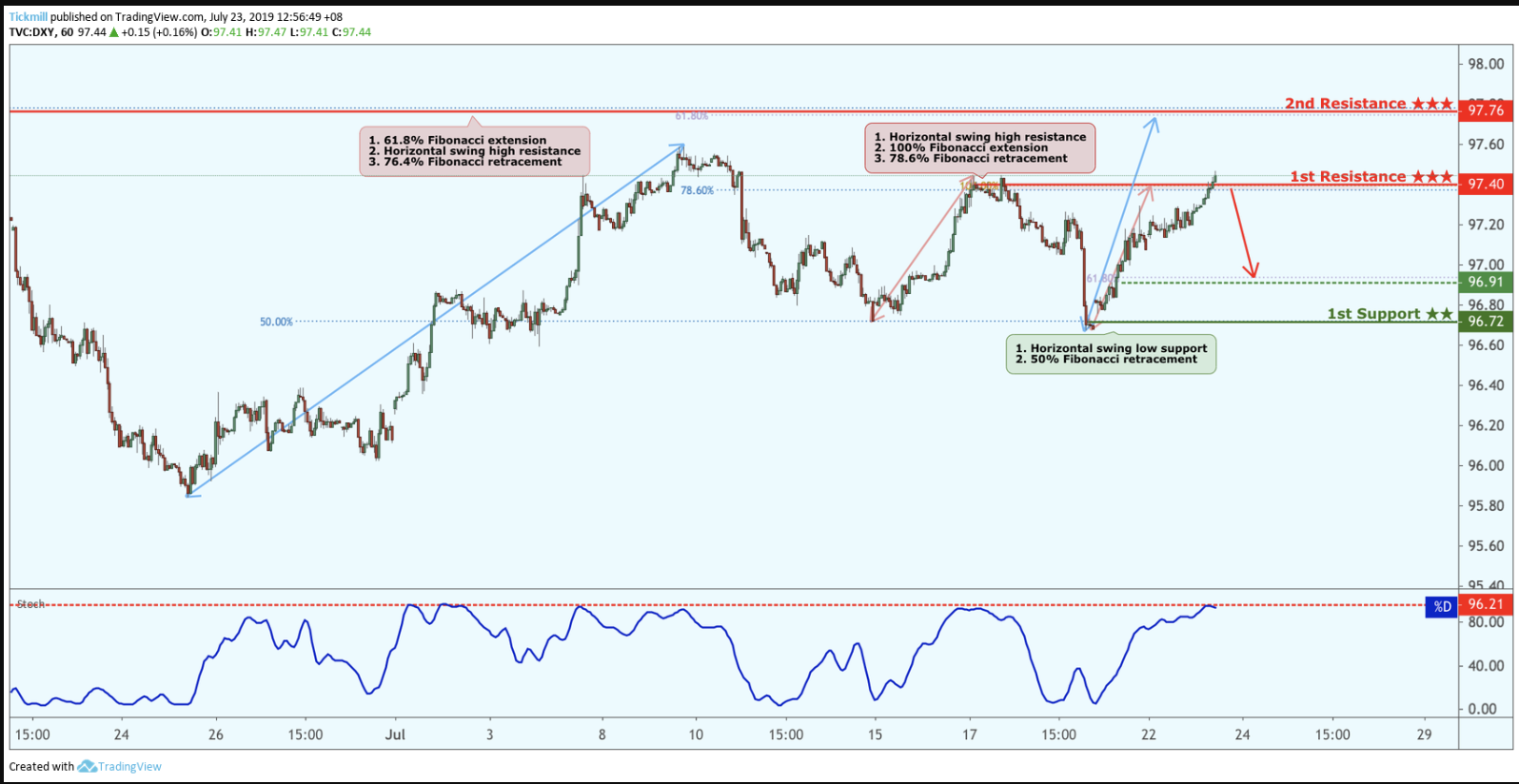 DXY Approaching Resistance, Look Out for Potential Reversal!