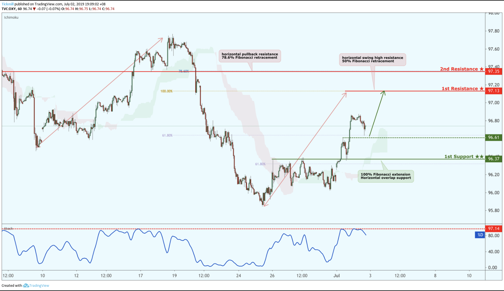 DXY Bounced From Support, Potential for a Further Rise!