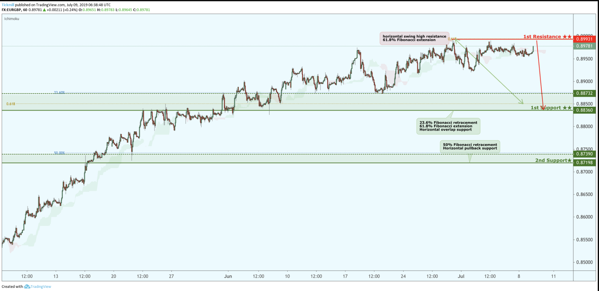 EURGBP Reversed From Resistance, Potential Drop!
