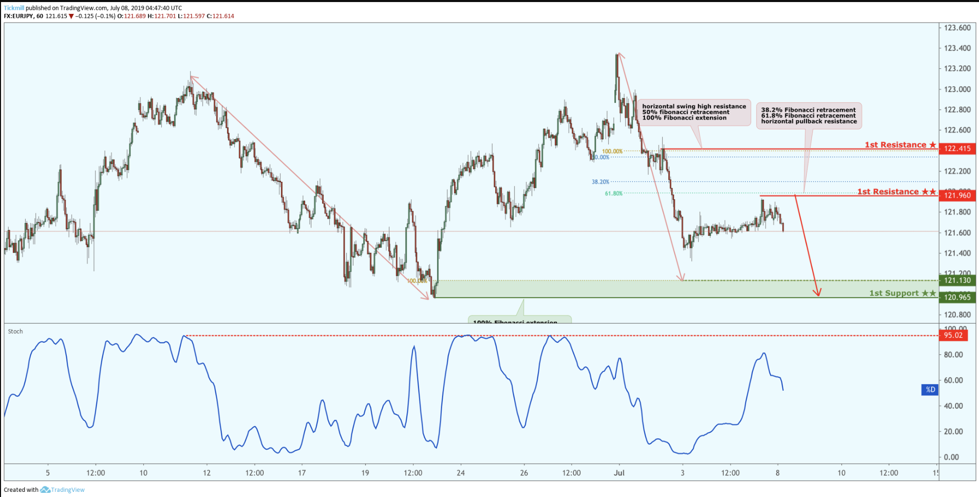 EURJPY Approaching Resistance, Look Out for Potential Reversal!