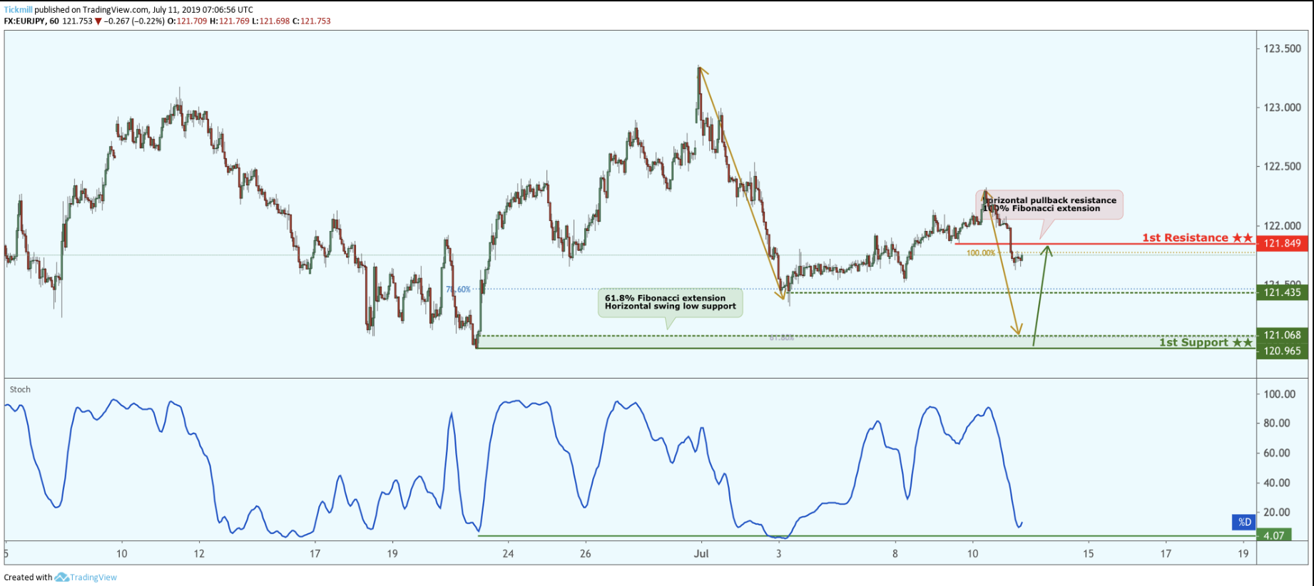 EURJPY Approaching Support, Potential for a Bounce!