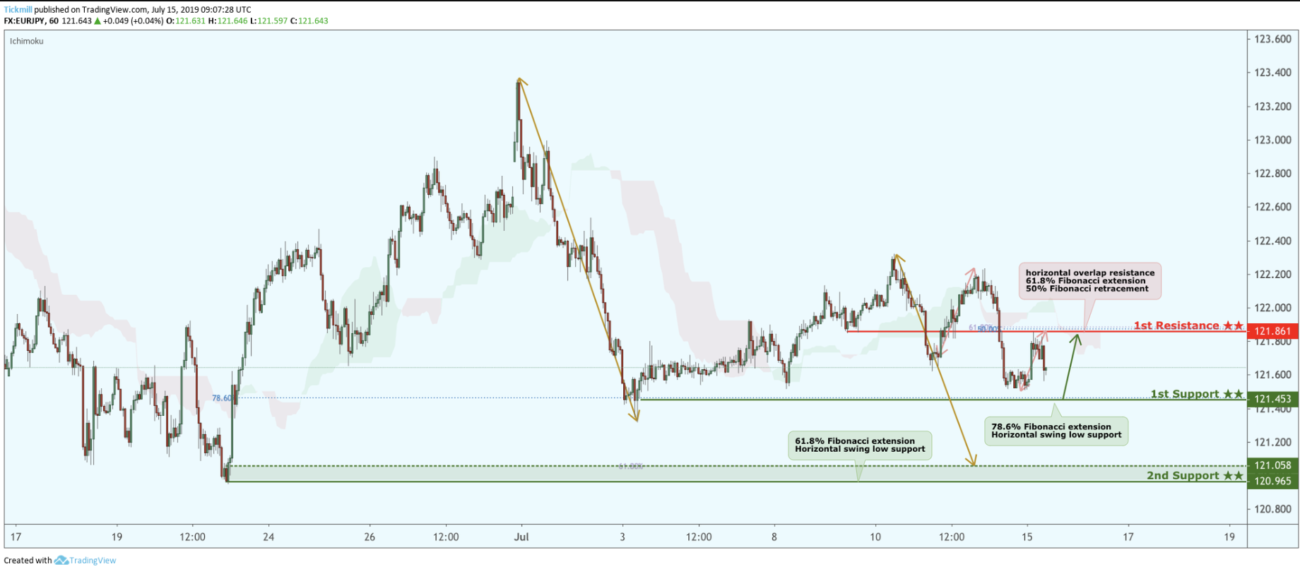 EURJPY Approaching Support, Potential for a Bounce!