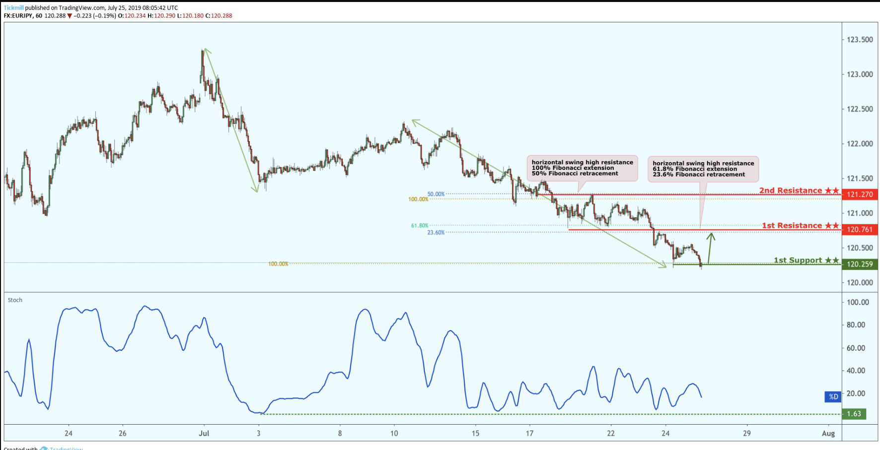 EURJPY Bounced From Support, Potential for a Further Rise!
