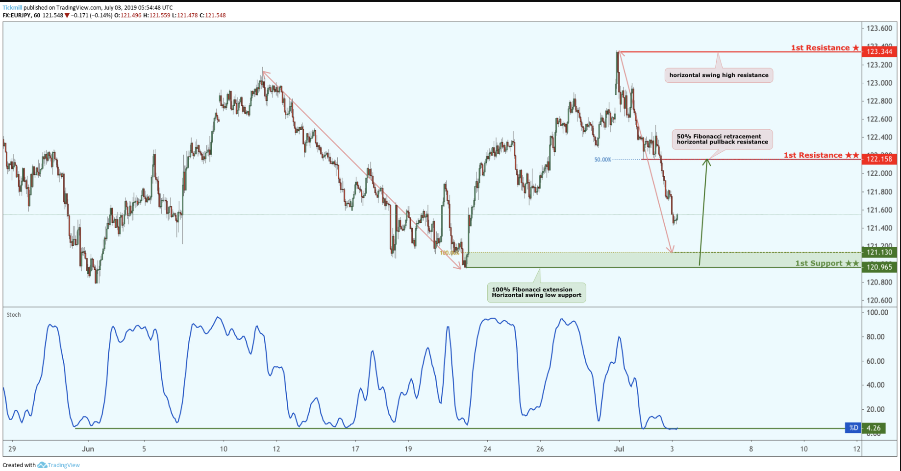 EURJPY Approaching Support, Potential for a Bounce!