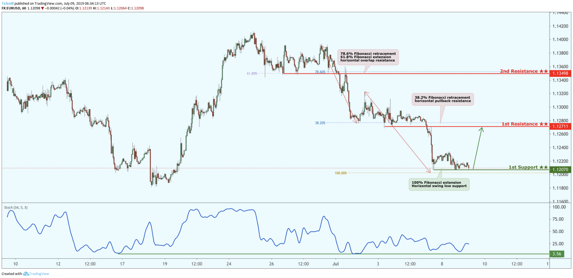 EURUSD Bounced From Support, Potential for a Further Rise!