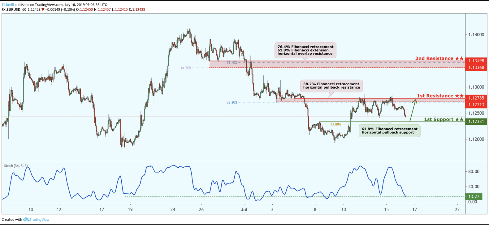 EURUSD Approaching Support, Potential for a Bounce!