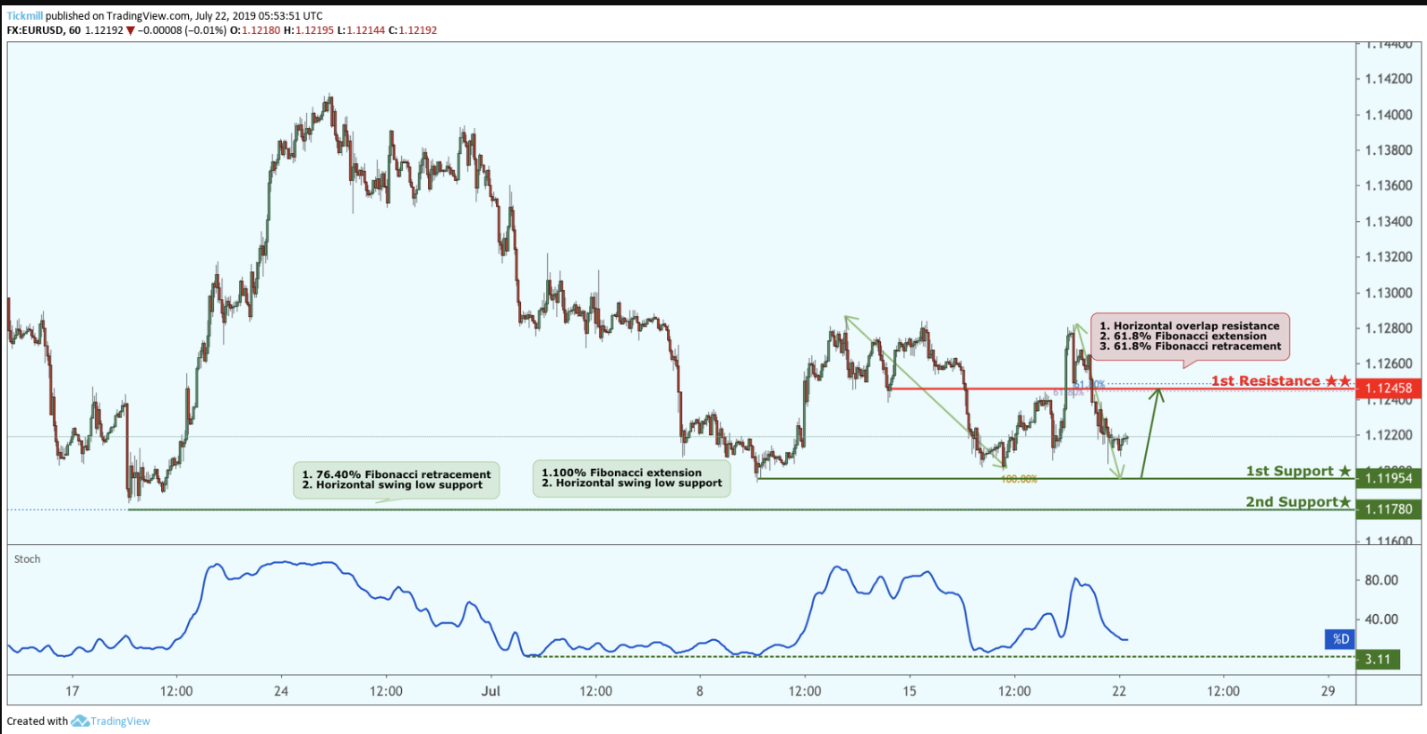 EURUSD Approaching Support, Potential for a Bounce!