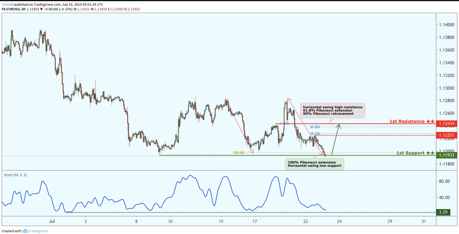 EURUSD Bounced From Support, Potential for a Further Rise!