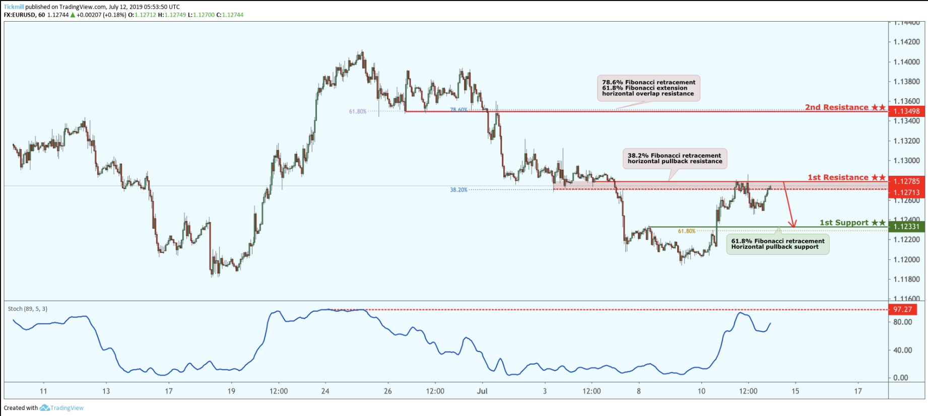 EURUSD Potential Reversal!