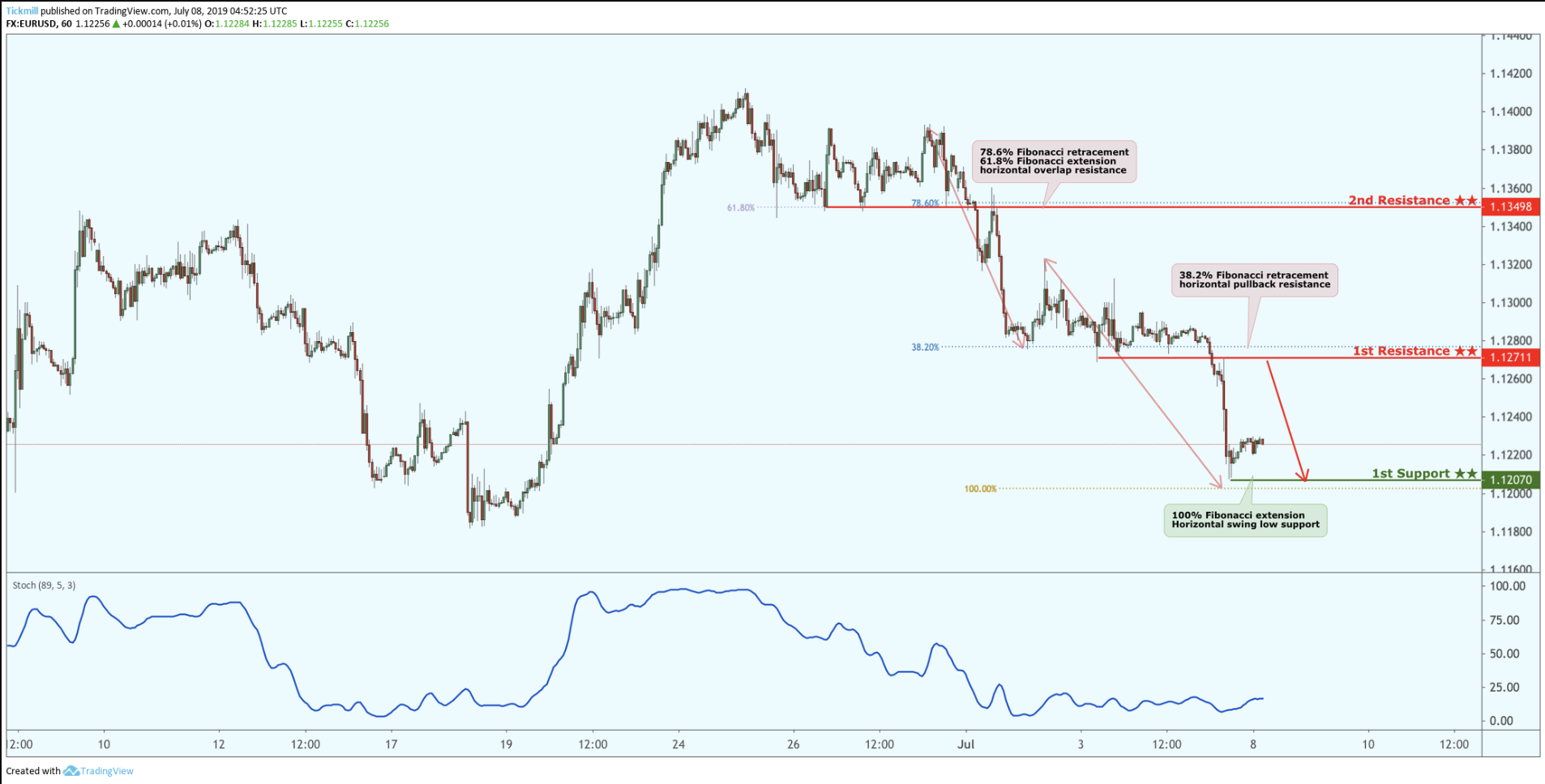 EURUSD Potential Reversal!