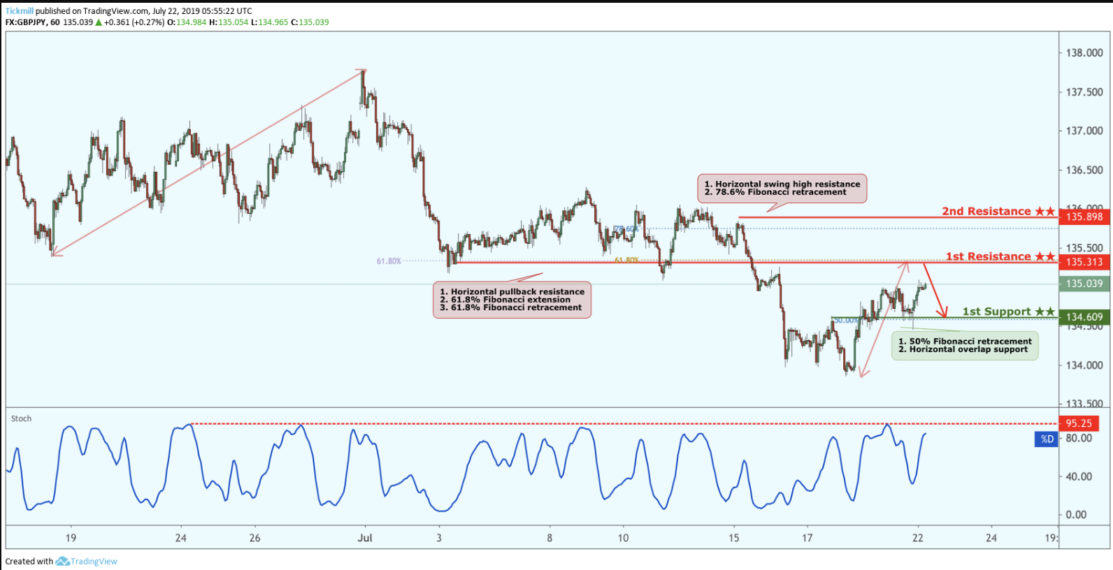 GBPJPY Potential Reversal!