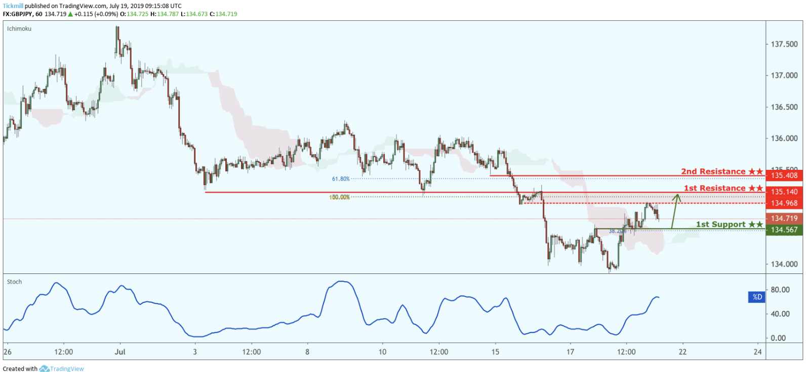 GBPJPY Approaching Support, Potential for a Bounce!