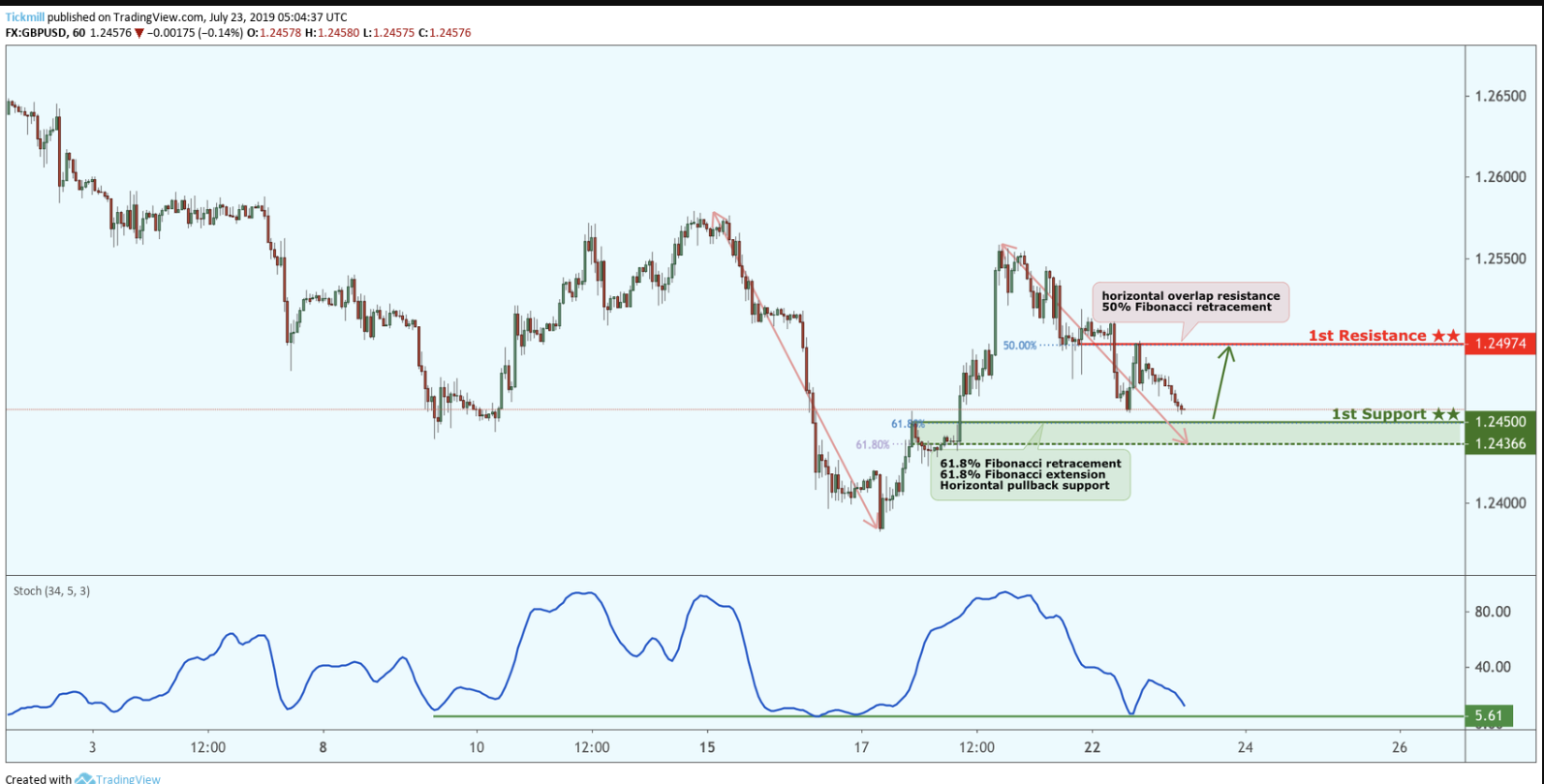 GBPUSD Bounced From Support, Potential for a Further Rise!