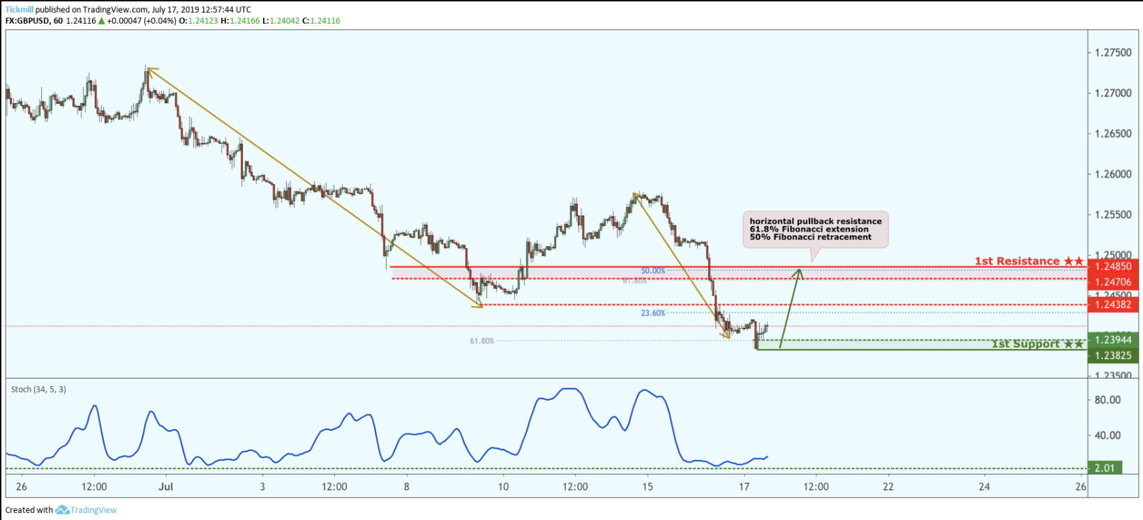 GBPUSD Bounced From Support, Potential for a Further Rise!
