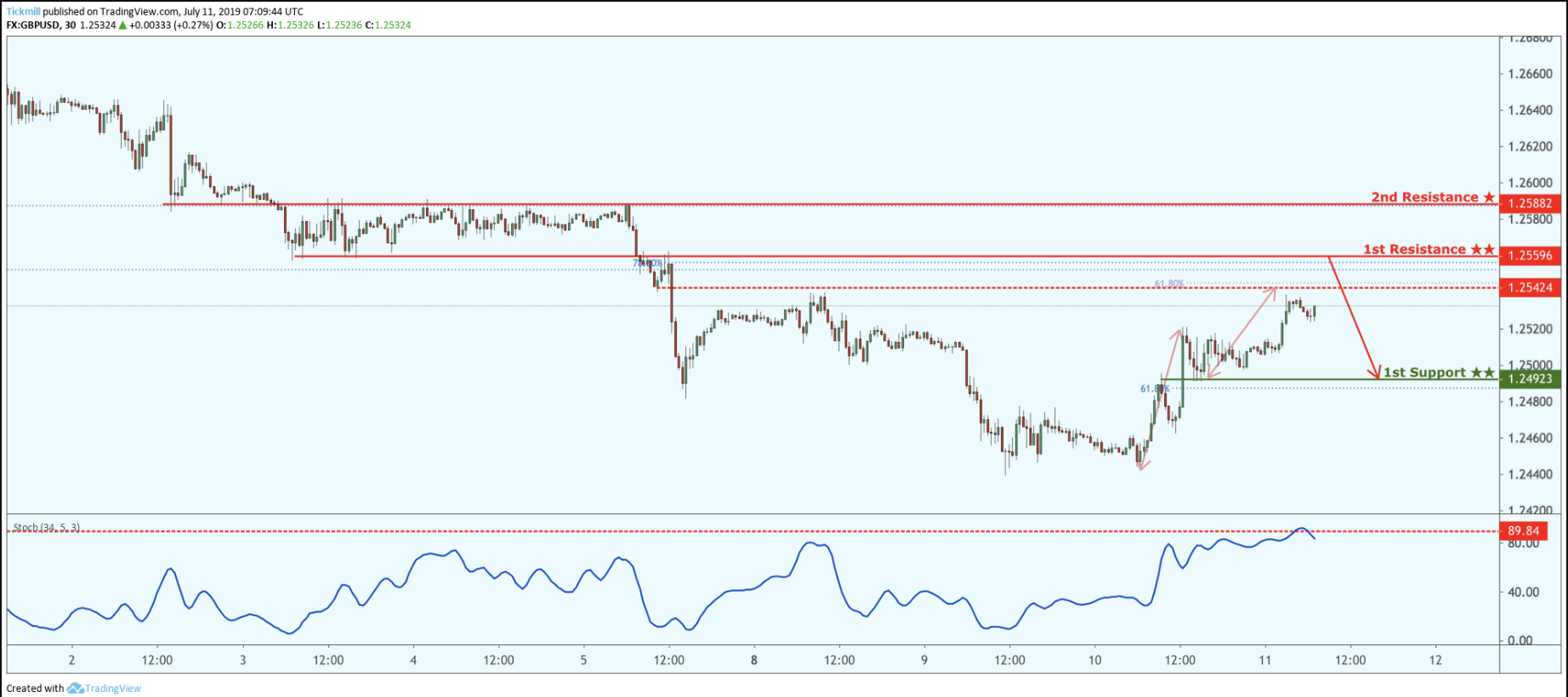 GBPUSD Potential Reversal!