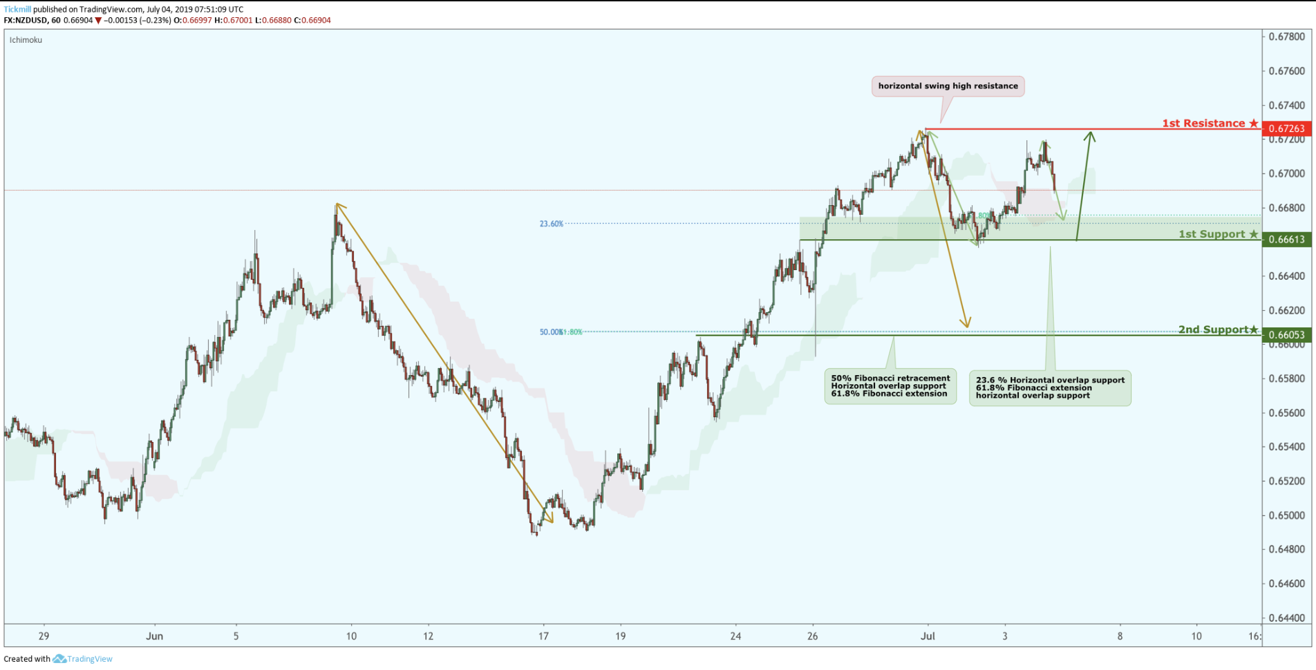 NZDUSD Approaching Support, Potential for a Bounce!