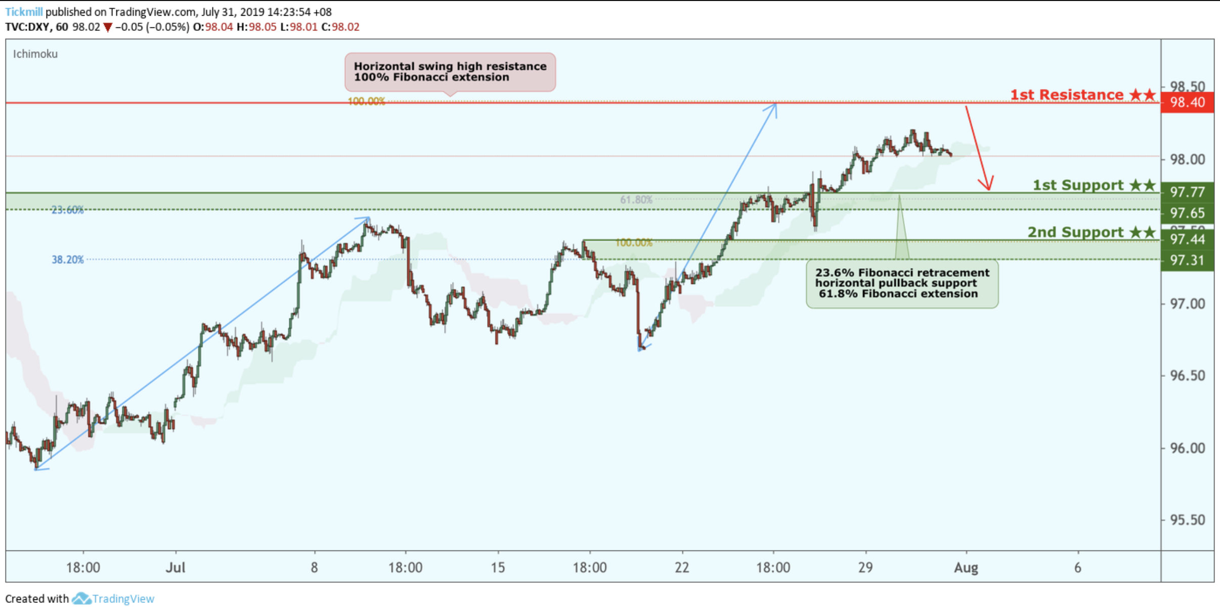 DXY Potential Reversal!