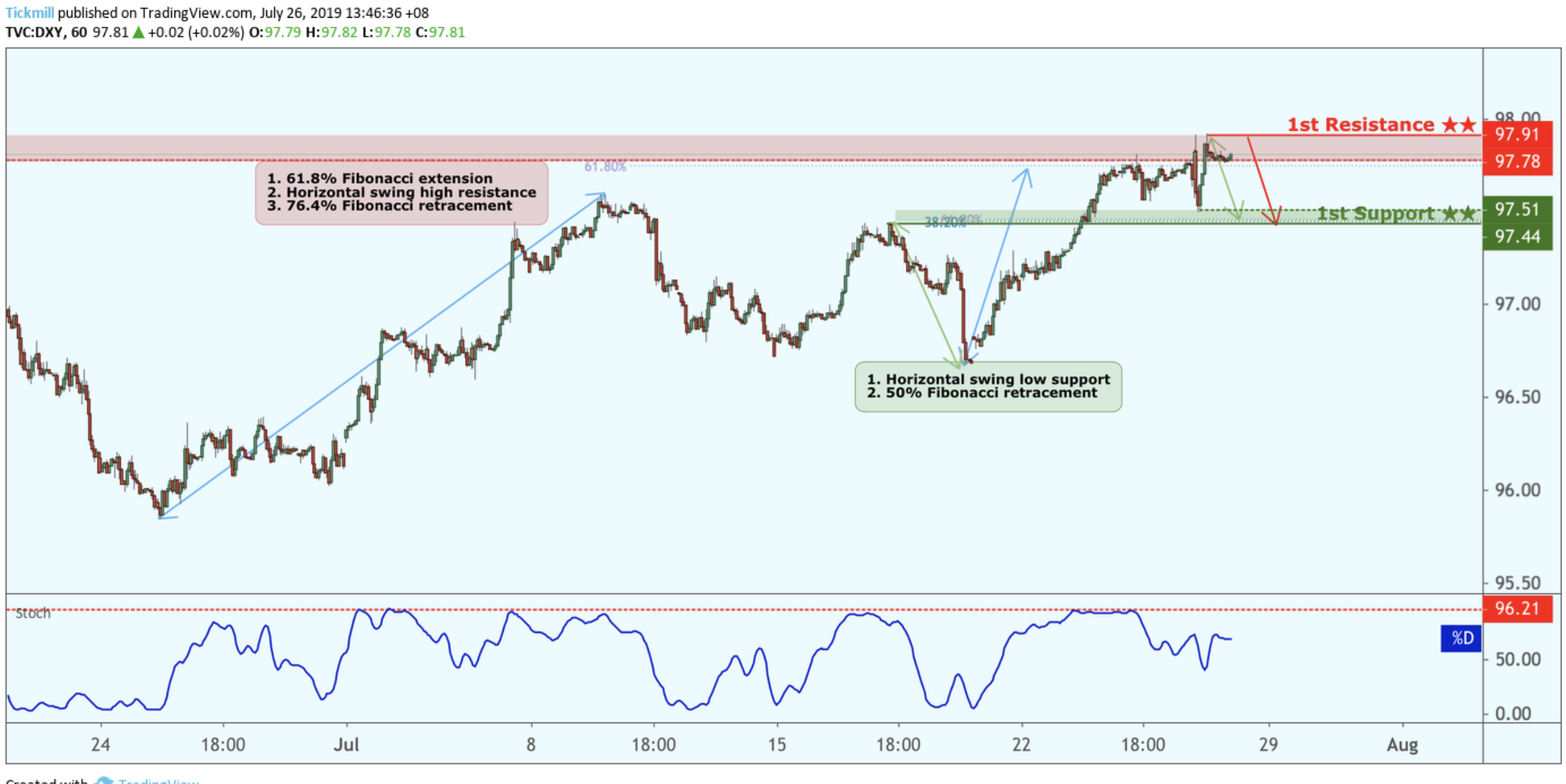 DXY Reversed From Resistance, Potential Drop!