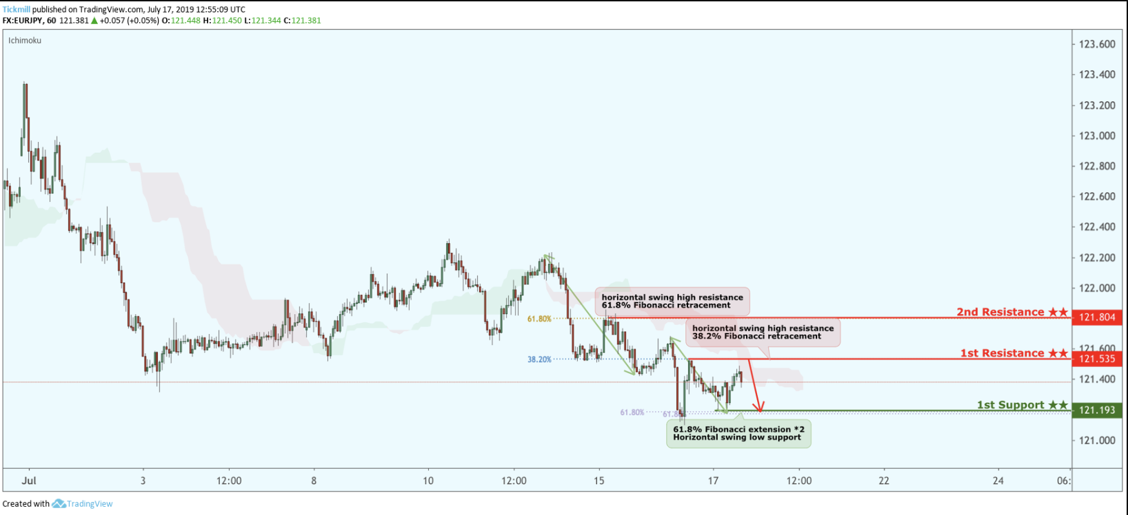 EURJPY Potential Reversal!