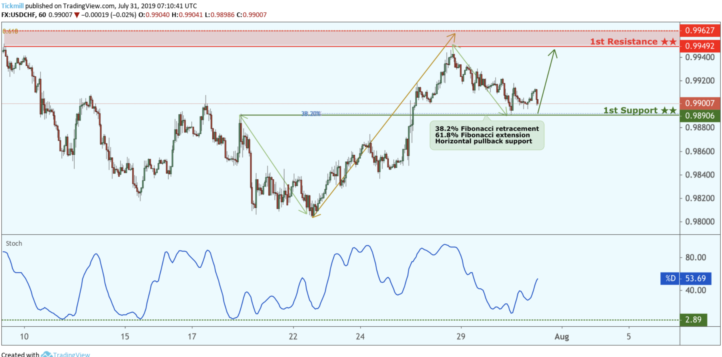 USDCHF Bounced From Support, Potential for a Further Rise!